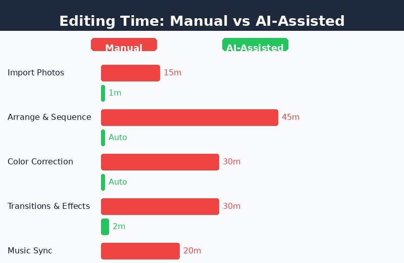 Bar chart comparing manual vs AI-assisted video editing times across different production stages