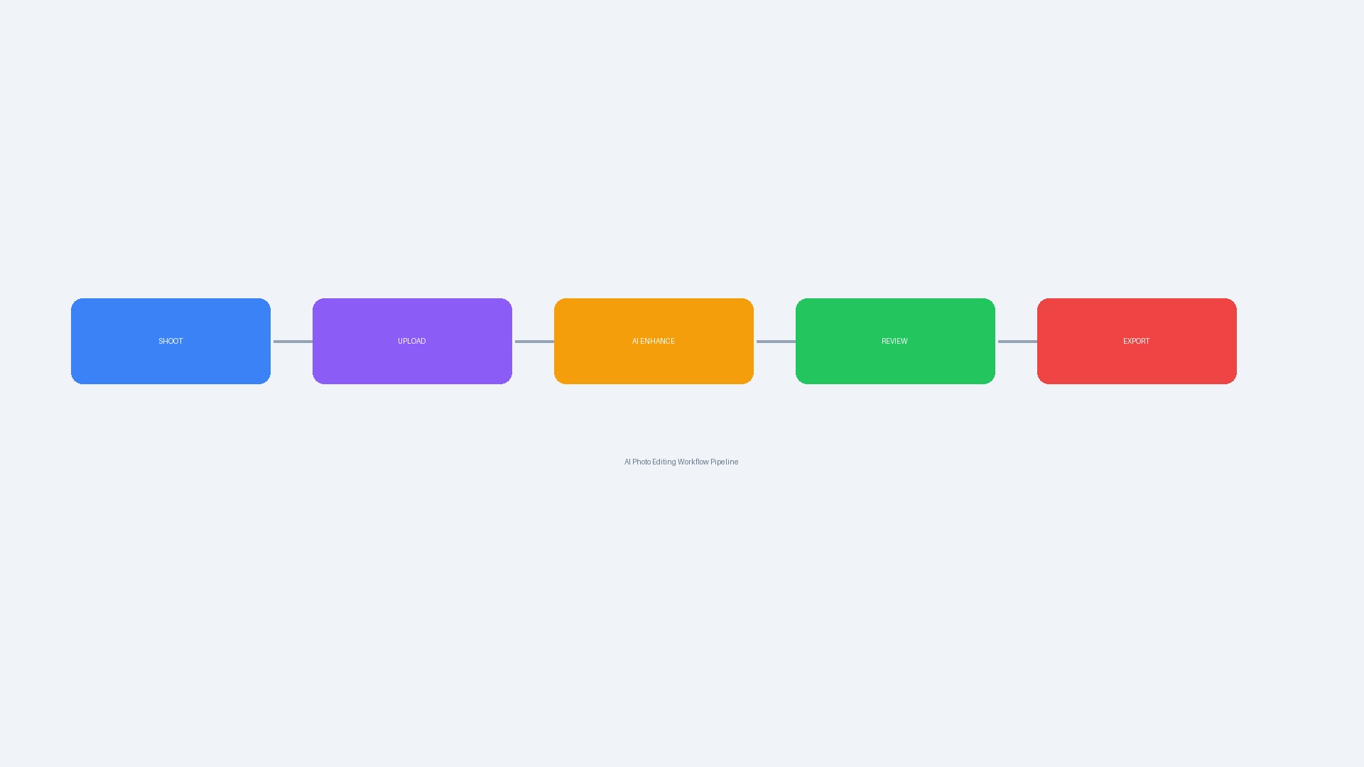 Workflow diagram showing the AI photo editing pipeline: shoot → upload → AI enhance → review → export