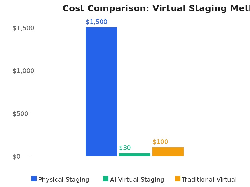 Cost comparison chart showing AI virtual staging vs traditional staging costs per room