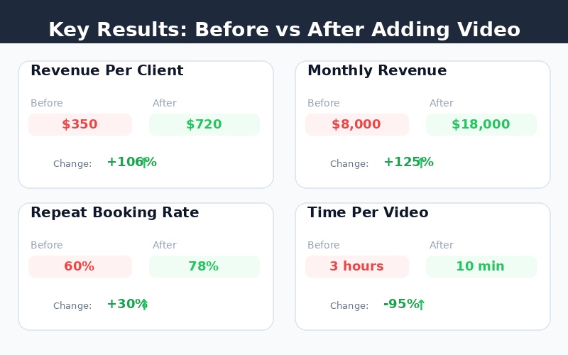 Side-by-side comparison of a photographer’s revenue before and after adding video packages