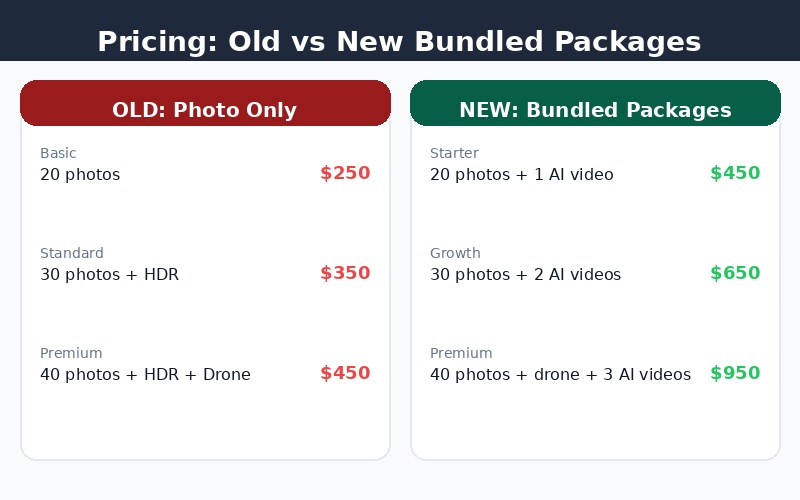 Comparison table showing old photo-only pricing vs new bundled photo+video packages
