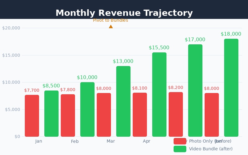 Bar chart showing monthly revenue before and after video package introduction