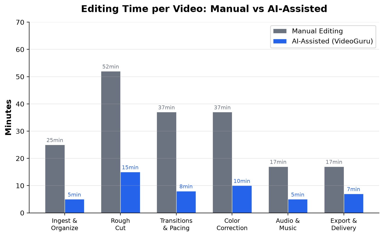 Comparison of manual vs AI-assisted video editing time breakdown