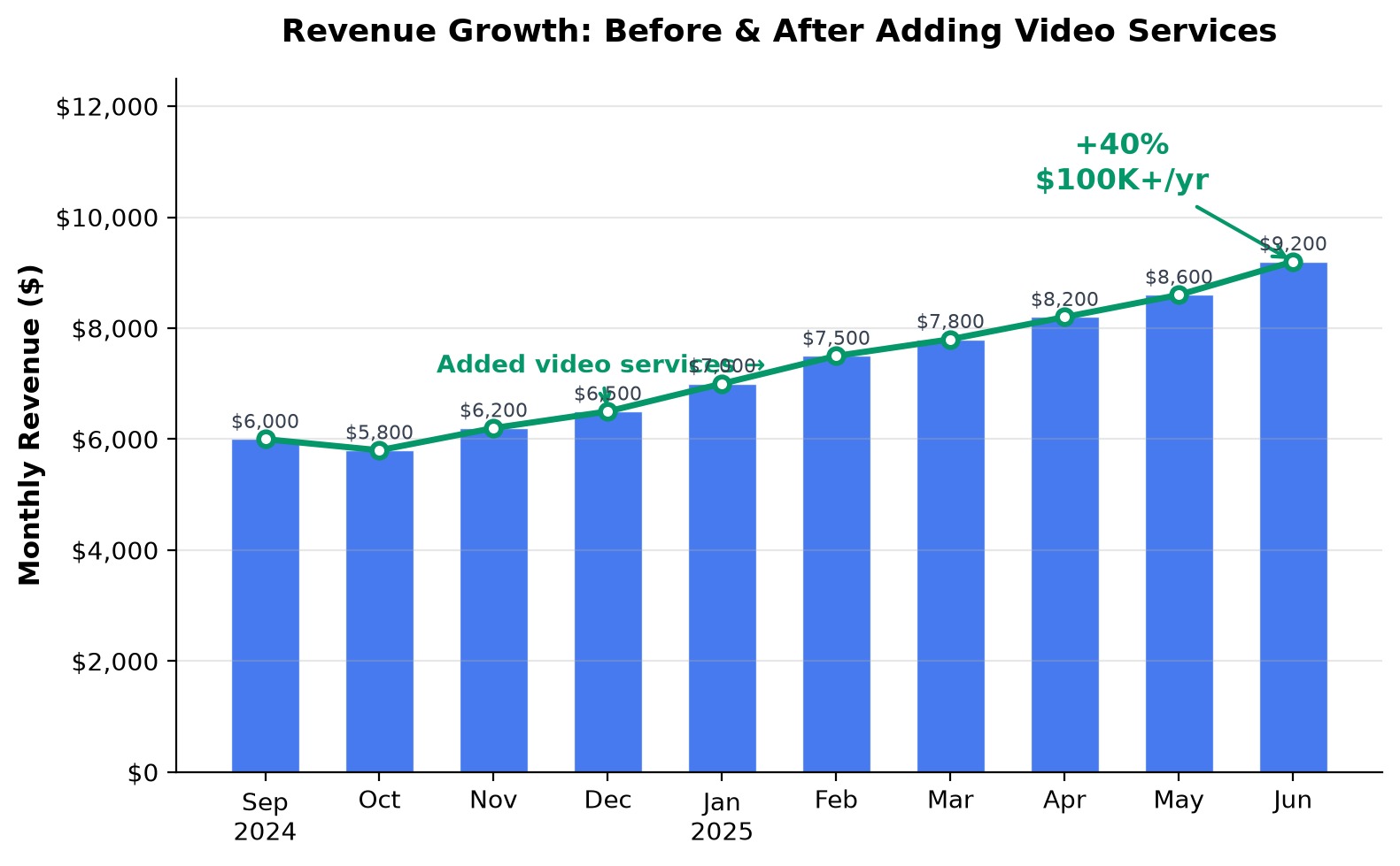 Revenue growth chart showing 40% increase after adding video services