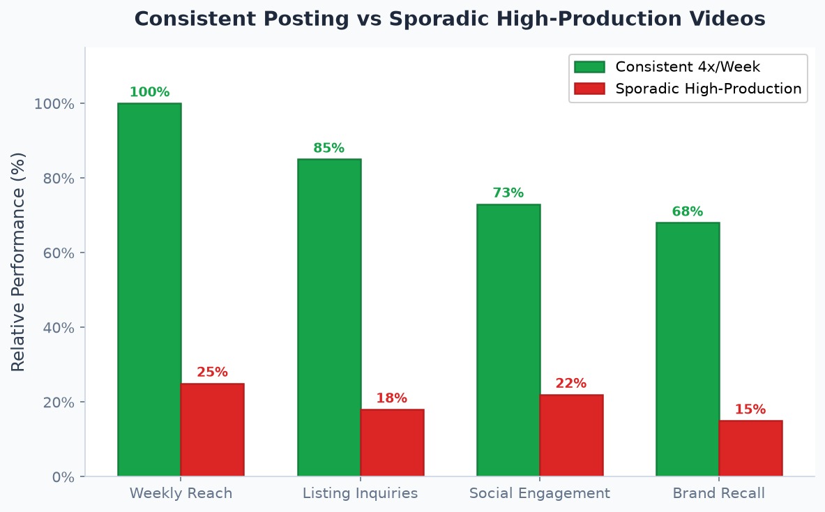 Comparison chart showing reach of consistent weekly posting vs sporadic posting