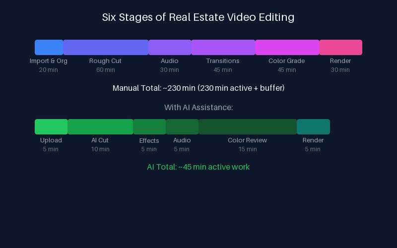 Video editor's timeline showing the six stages of real estate video editing with time estimates per stage