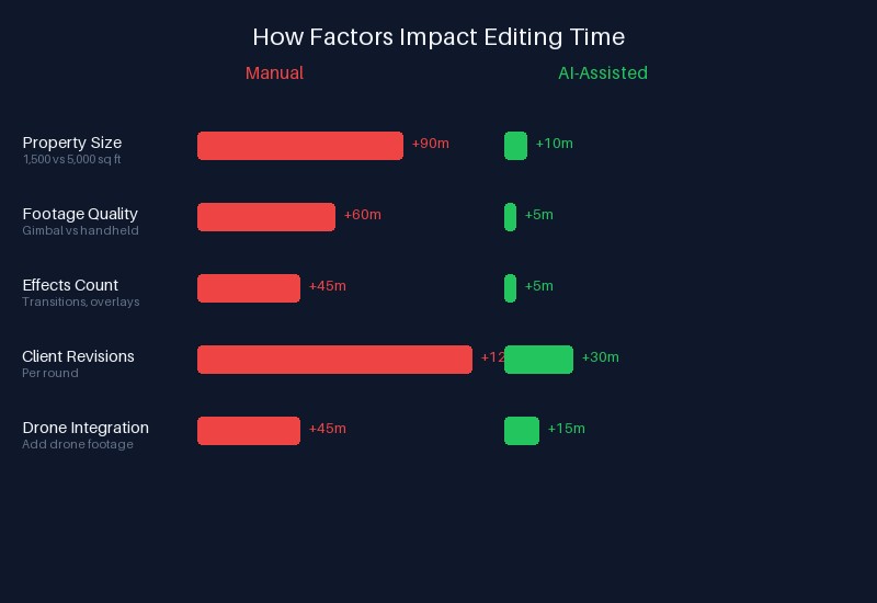 Bar chart comparing manual vs AI-assisted editing time across five variable factors